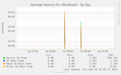 Average latency for /dev/loop4