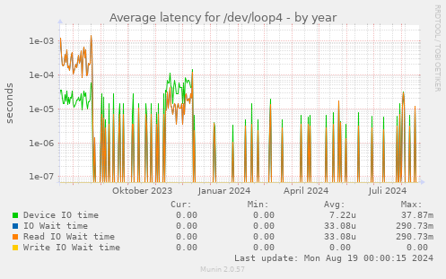 Average latency for /dev/loop4