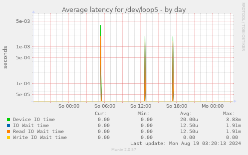 Average latency for /dev/loop5