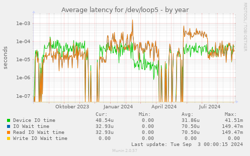 Average latency for /dev/loop5