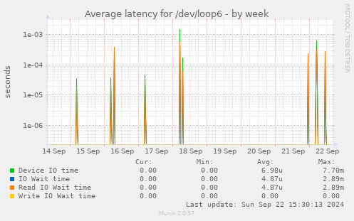 Average latency for /dev/loop6