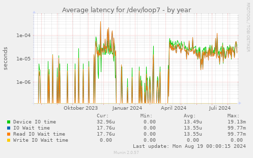 Average latency for /dev/loop7