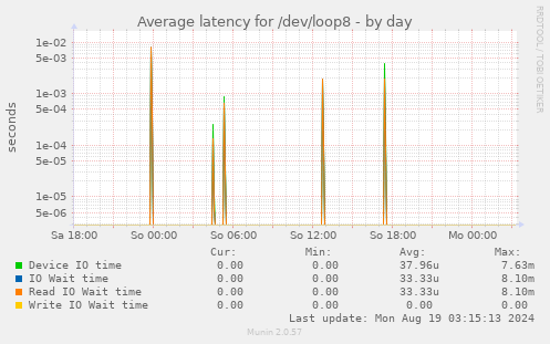 Average latency for /dev/loop8