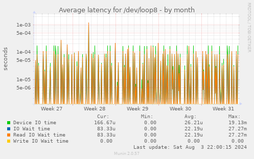 Average latency for /dev/loop8