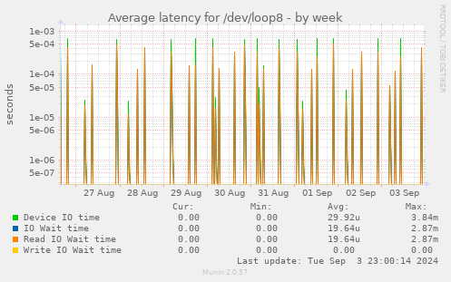 Average latency for /dev/loop8