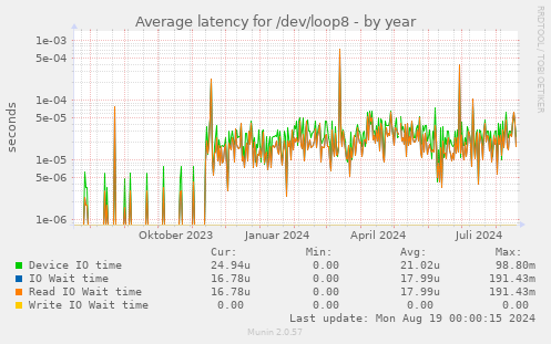 Average latency for /dev/loop8