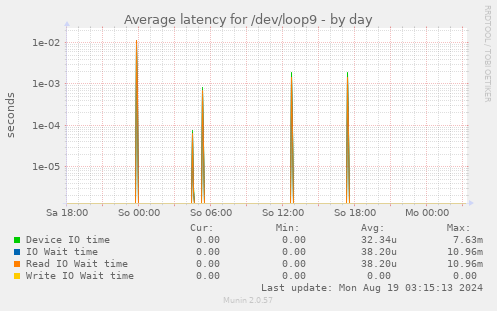 Average latency for /dev/loop9