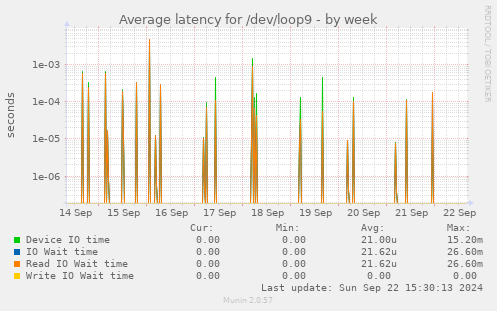 Average latency for /dev/loop9