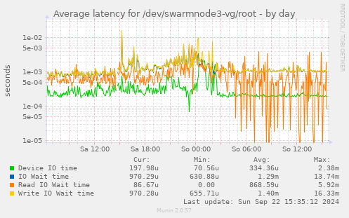 Average latency for /dev/swarmnode3-vg/root