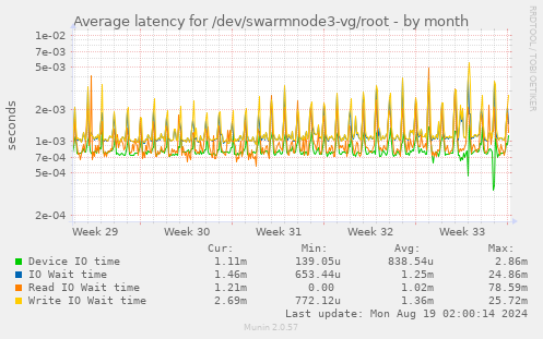 Average latency for /dev/swarmnode3-vg/root