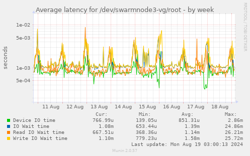 Average latency for /dev/swarmnode3-vg/root