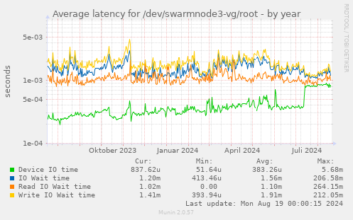 Average latency for /dev/swarmnode3-vg/root