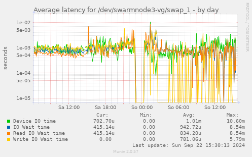 Average latency for /dev/swarmnode3-vg/swap_1