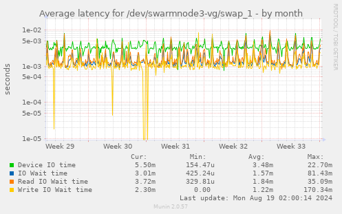 Average latency for /dev/swarmnode3-vg/swap_1