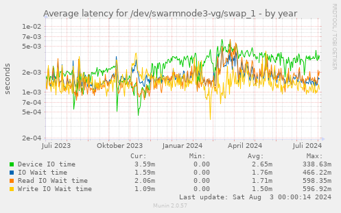 Average latency for /dev/swarmnode3-vg/swap_1