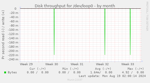 monthly graph