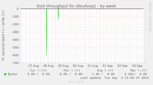 Disk throughput for /dev/loop1