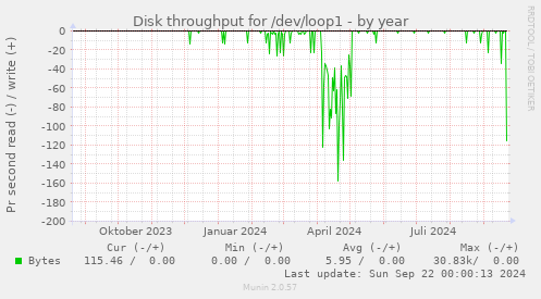 Disk throughput for /dev/loop1