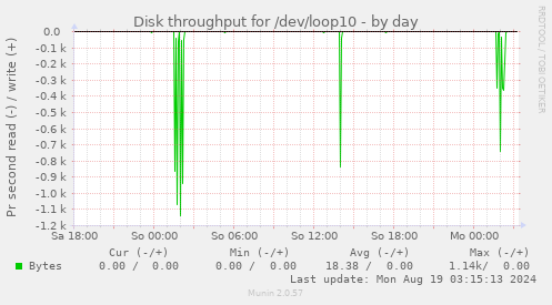 Disk throughput for /dev/loop10