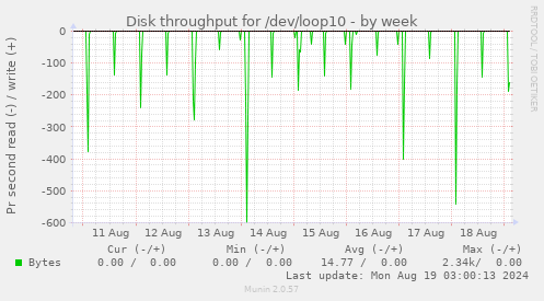 weekly graph