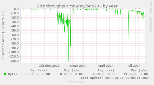 Disk throughput for /dev/loop10