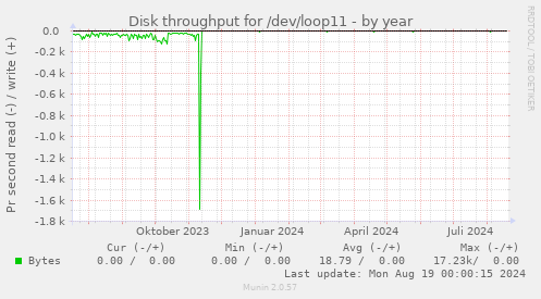 Disk throughput for /dev/loop11