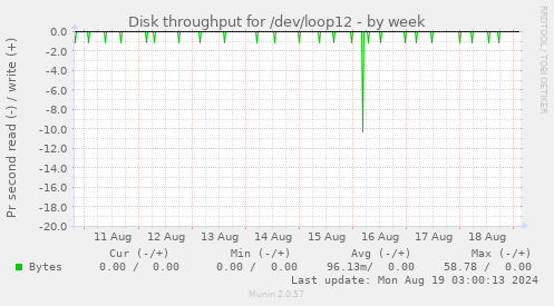 Disk throughput for /dev/loop12