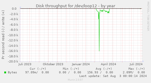 Disk throughput for /dev/loop12