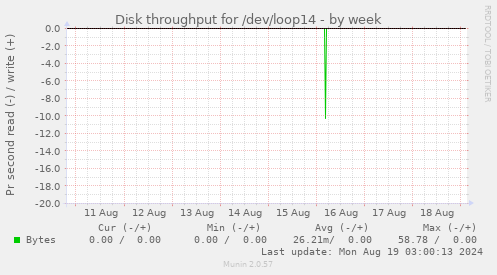 Disk throughput for /dev/loop14