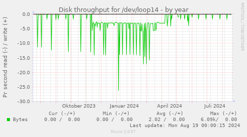 Disk throughput for /dev/loop14