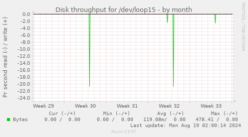 Disk throughput for /dev/loop15