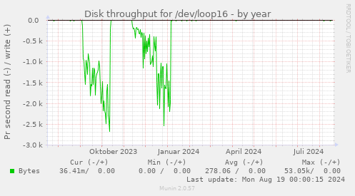 Disk throughput for /dev/loop16