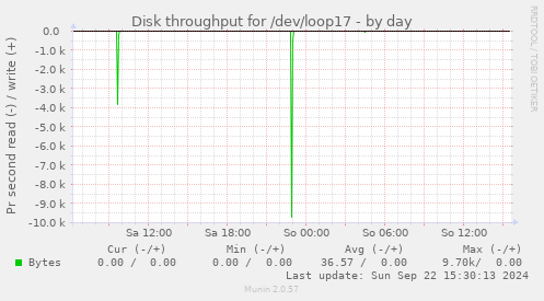 Disk throughput for /dev/loop17