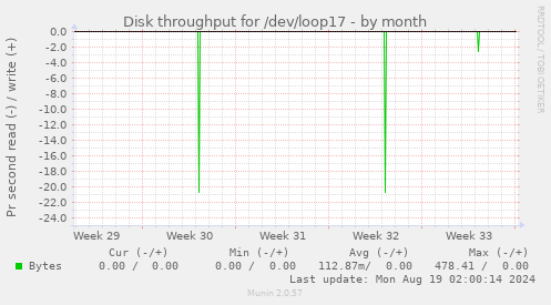 Disk throughput for /dev/loop17