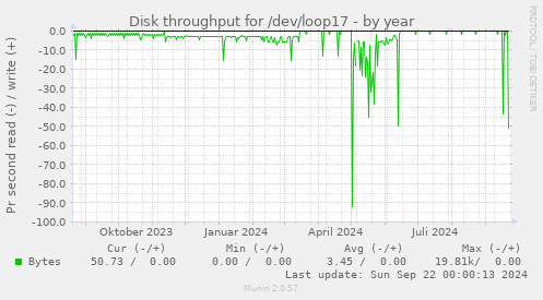 Disk throughput for /dev/loop17