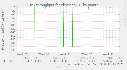 Disk throughput for /dev/loop18