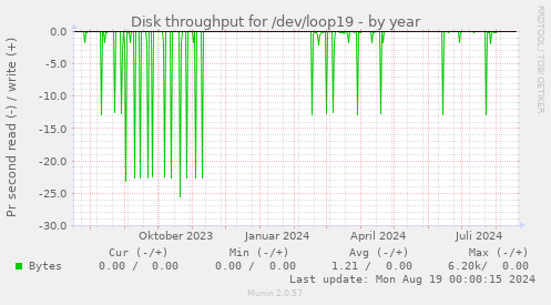 Disk throughput for /dev/loop19