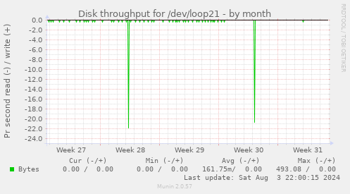 Disk throughput for /dev/loop21