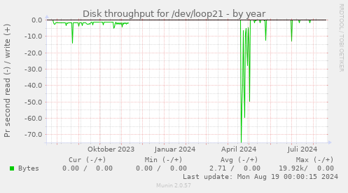 Disk throughput for /dev/loop21