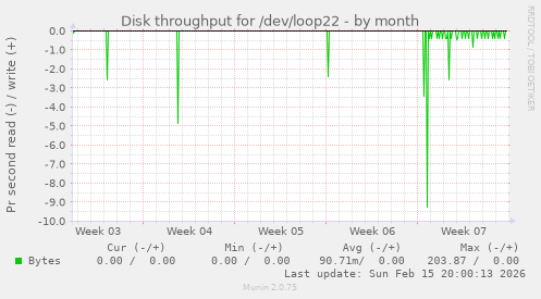 Disk throughput for /dev/loop22