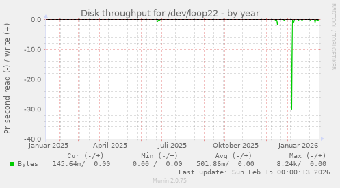 Disk throughput for /dev/loop22