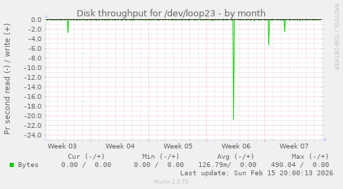 Disk throughput for /dev/loop23