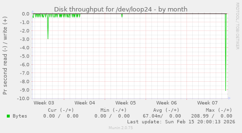 Disk throughput for /dev/loop24