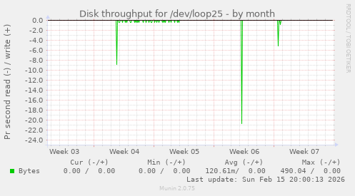 Disk throughput for /dev/loop25