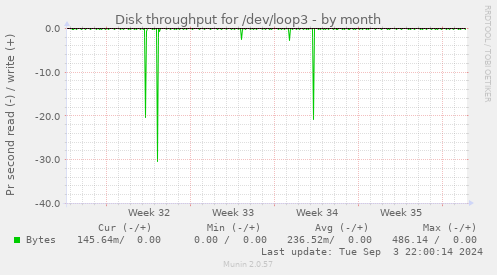 Disk throughput for /dev/loop3