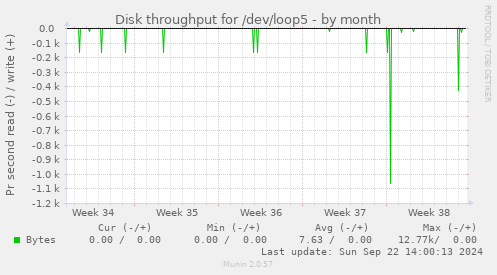 Disk throughput for /dev/loop5