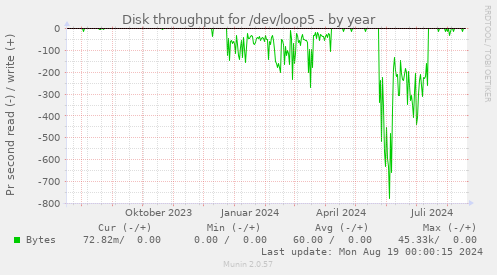 Disk throughput for /dev/loop5