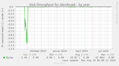 Disk throughput for /dev/loop6