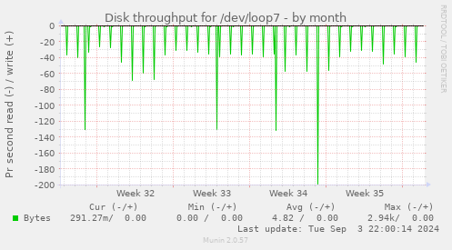 Disk throughput for /dev/loop7