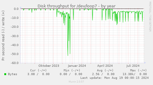 Disk throughput for /dev/loop7